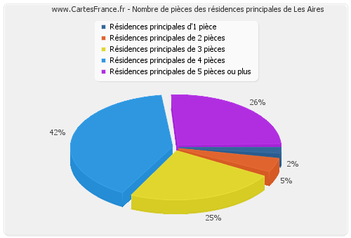 Nombre de pièces des résidences principales de Les Aires